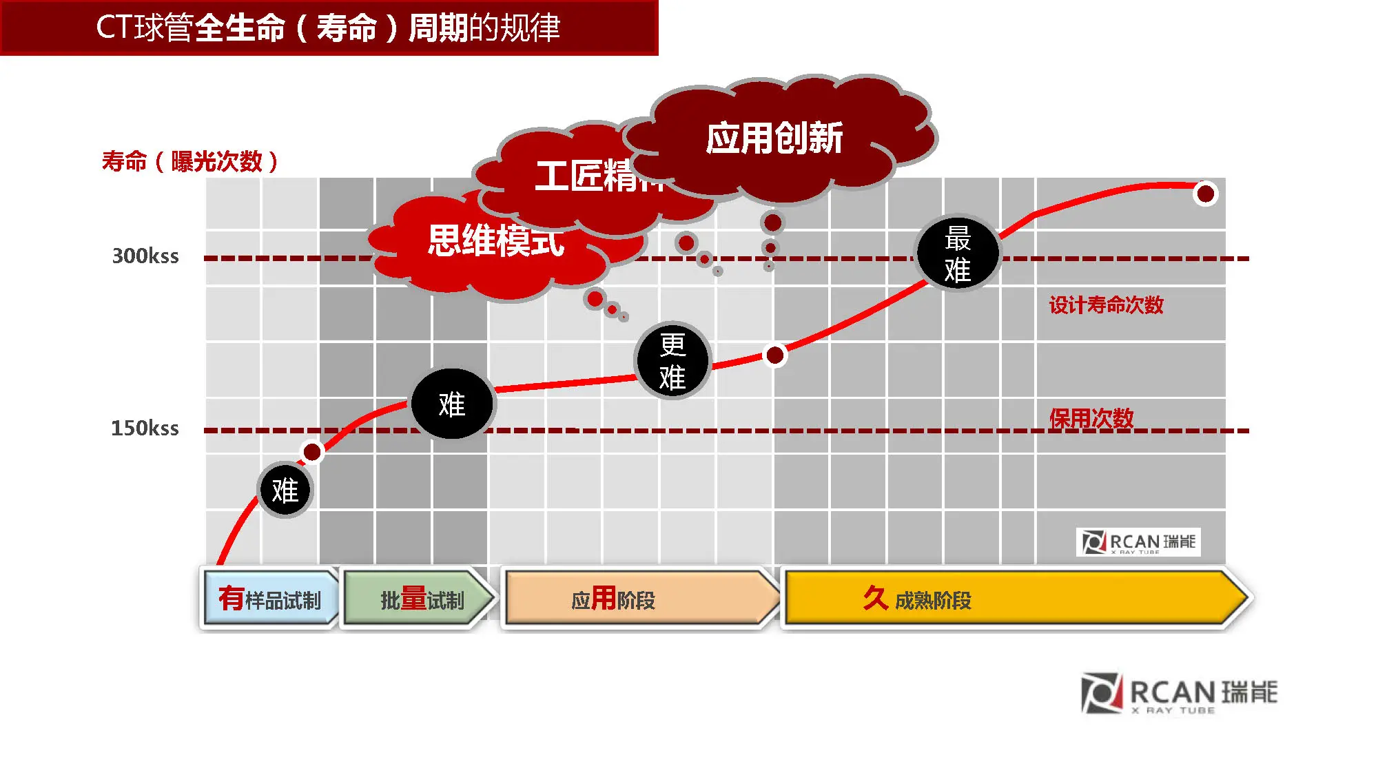 2难度